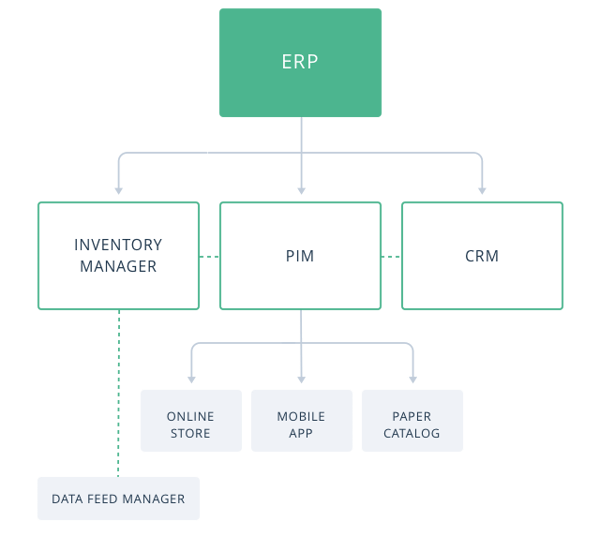 ERP vs PIM