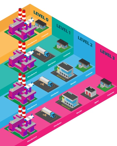 Product distribution strategy