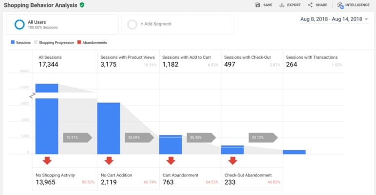 Google analytics para ecommerce