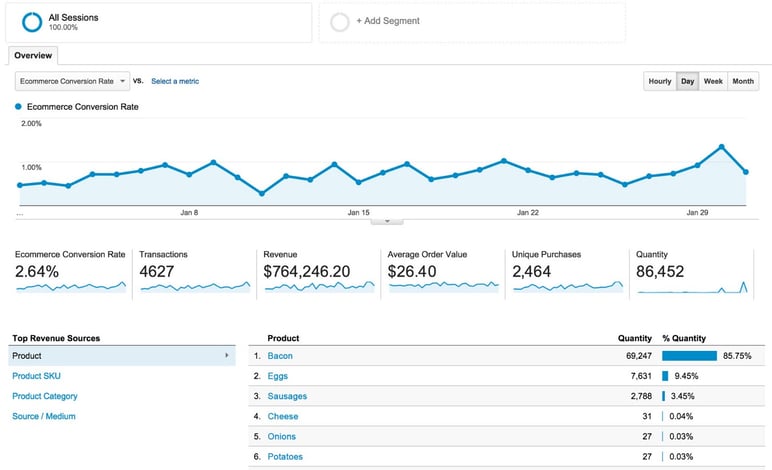 Como funciona analytics para ecommerce