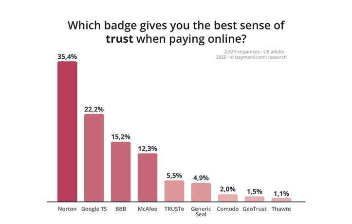 Most popular online security badges