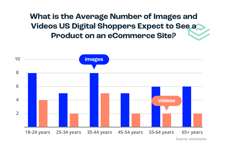 Average videos and product images shoppers expect to see