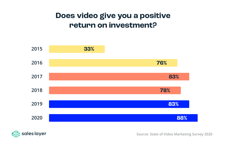 Marketing video return on investment 