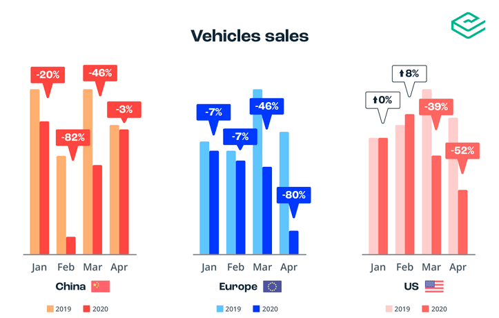 Trends in vehicle sales