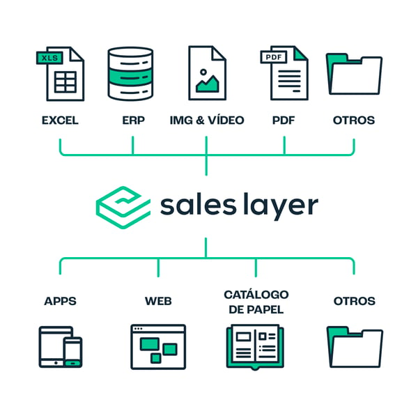 Cómo funciona PIM SaaS Sales Layer