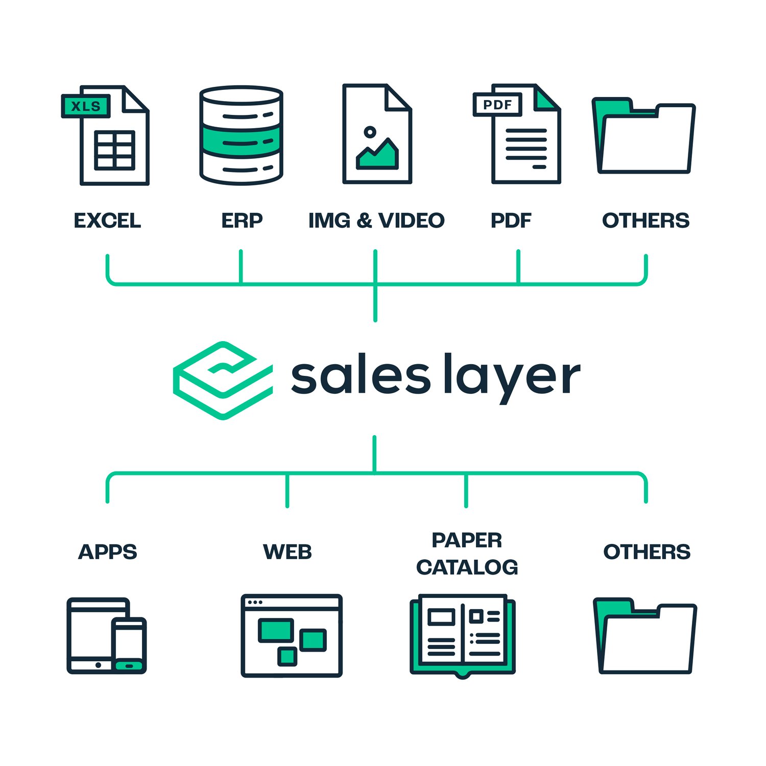 How to Create a Product Database for Your Online Store Sales Layer