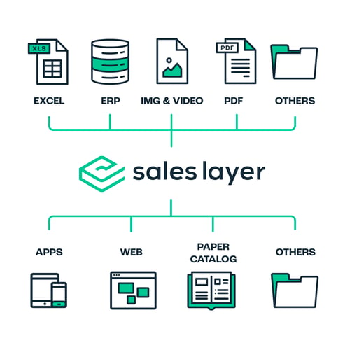 Graphic explaining how Sales Layer PIM system works