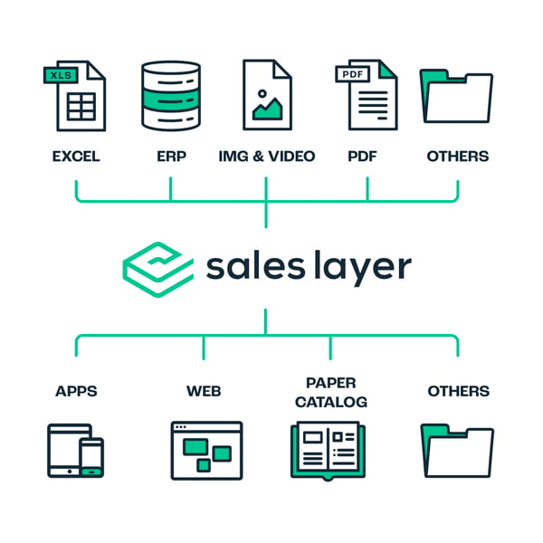 How to import product data to PIM Sales Layer