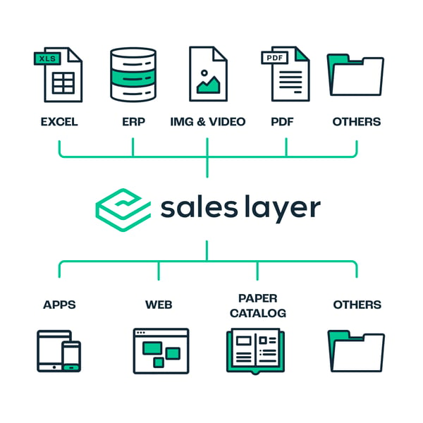 How Sales Layer PIM works