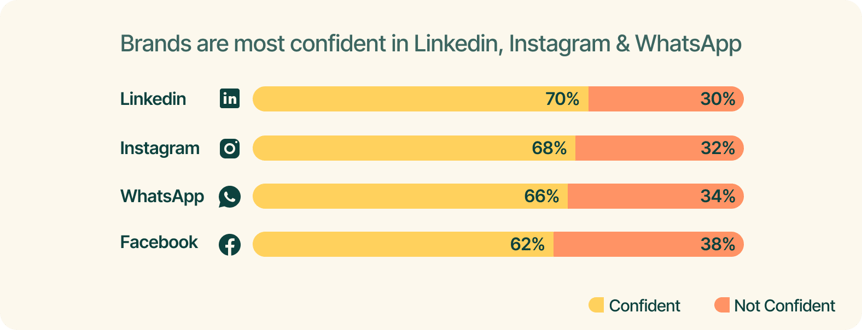 Bar chart displaying brand confidence levels across four social media platforms. LinkedIn ranks highest with 70% confidence and 30% lack of confidence, followed by Instagram at 68% confident and 32% not confident. WhatsApp shows 66% confidence and 34% lack of confidence, while Facebook has the lowest confidence at 62% and 38% not confident. Yellow bars represent confidence, and orange bars represent lack of confidence.