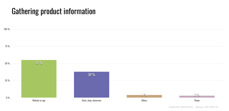 gathering-product-information