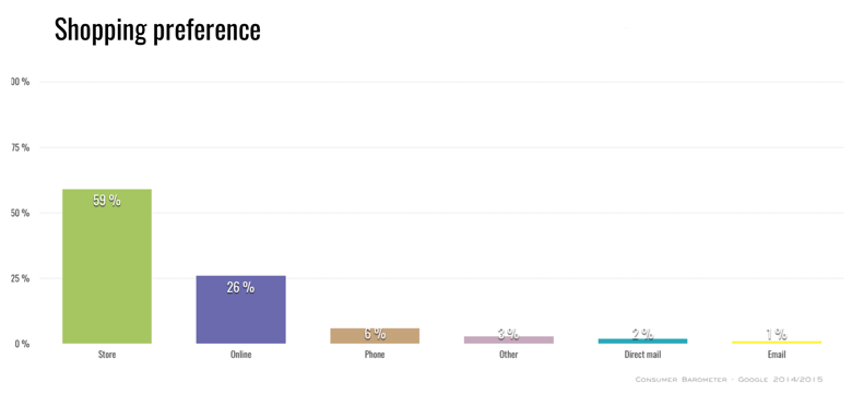 shopping-preferences