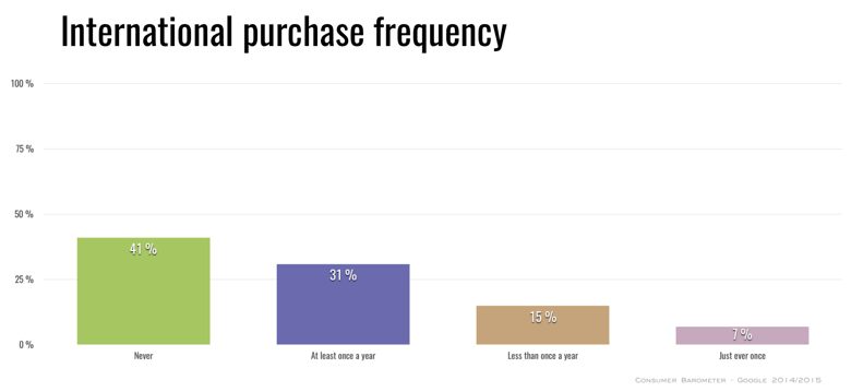 international-online-shopping-frequency