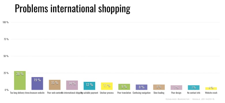 problems-international-online-shopping