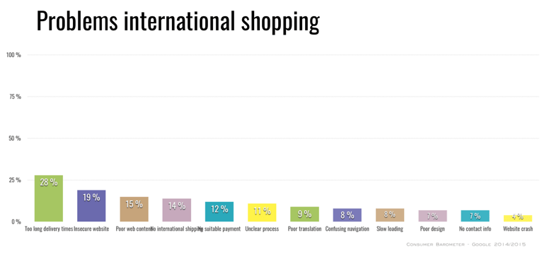 problems-international-online-shopping