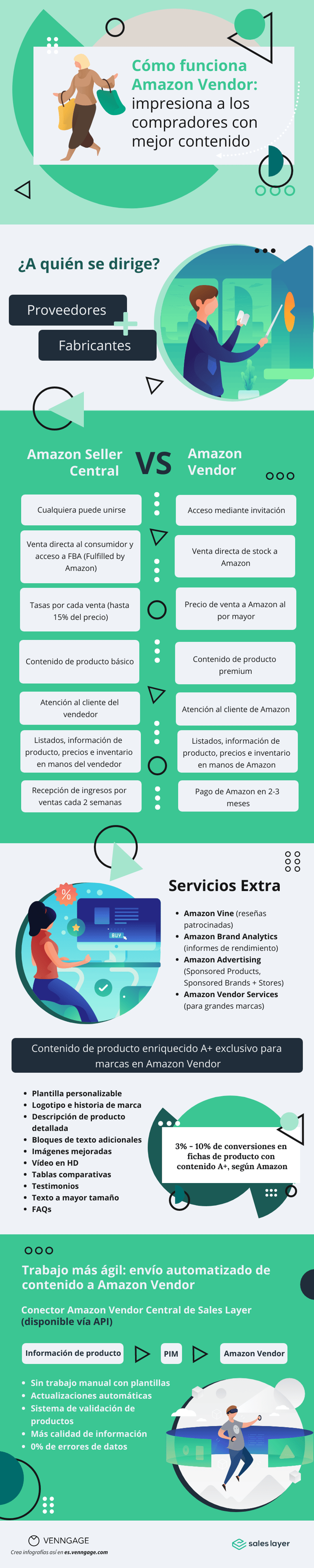 Infografia Amazon Vendor API Sales Layer