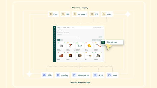 Flowchart of a PIM software for manufacturers, centralizing internal data and distributing it to external channels such as websites and marketplaces.