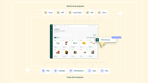 Diagrama de flujo de un software PIM para fabricantes, que centraliza los datos internos y los distribuye a canales externos como sitios web y mercados en línea.