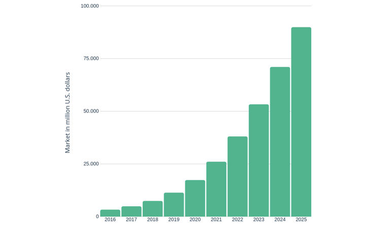 Graphic of revenues from the artificial intelligence market worldwide