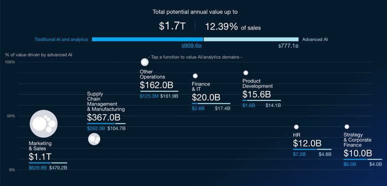 Total potencial value driven by AI in retail - Mackinsey & Company