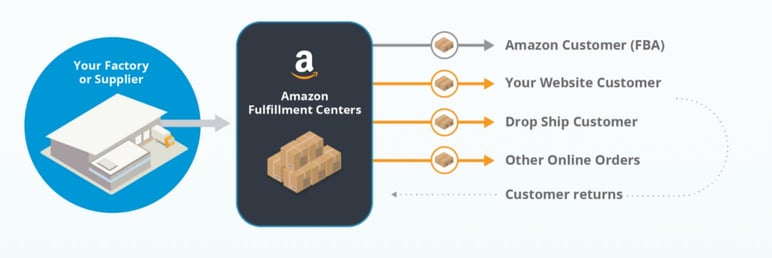 How Amazon Fulfillment works