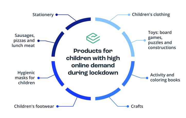 High demand products for children during lockdown covid