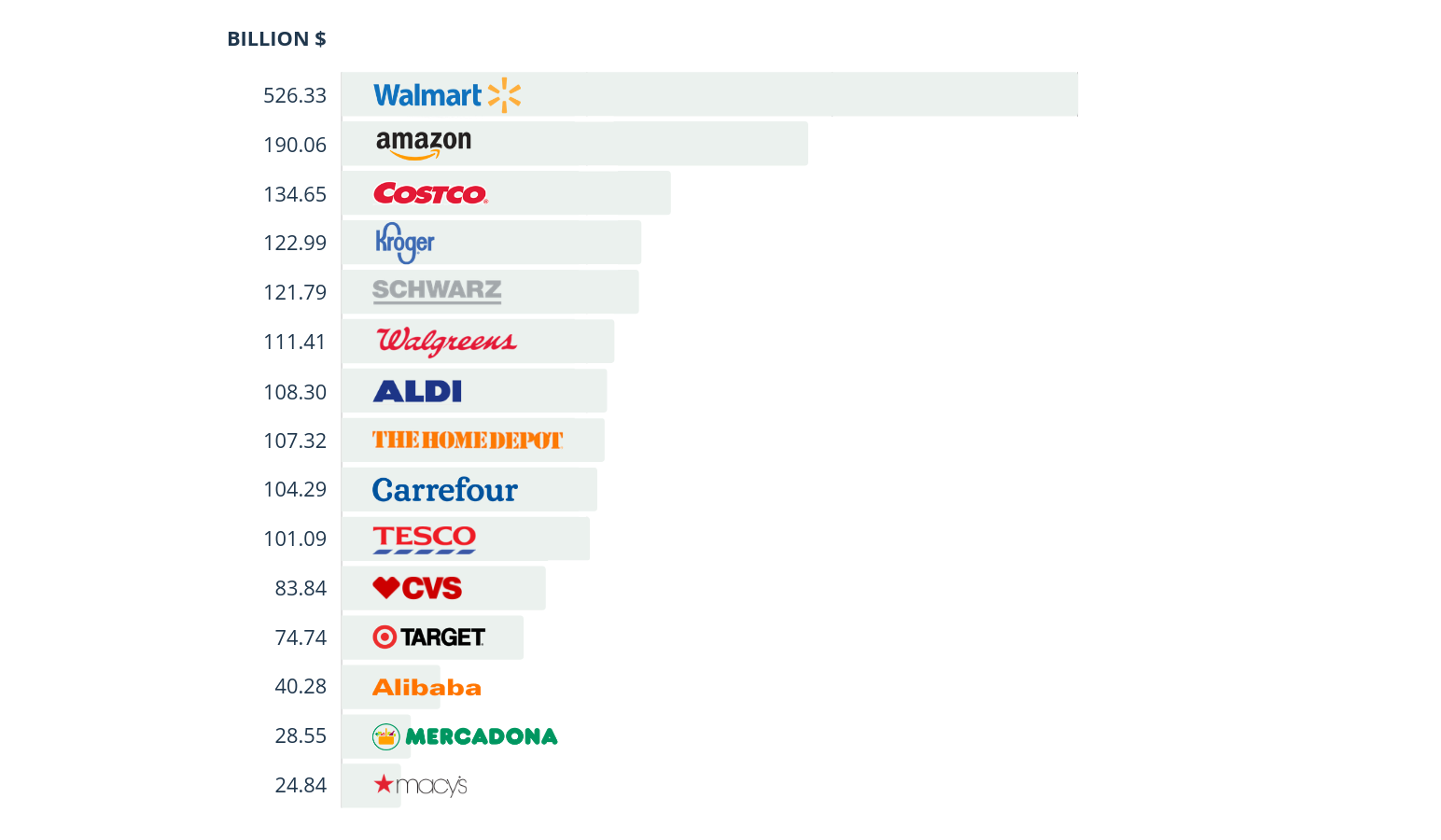 How to create an strategy to survive Amazon