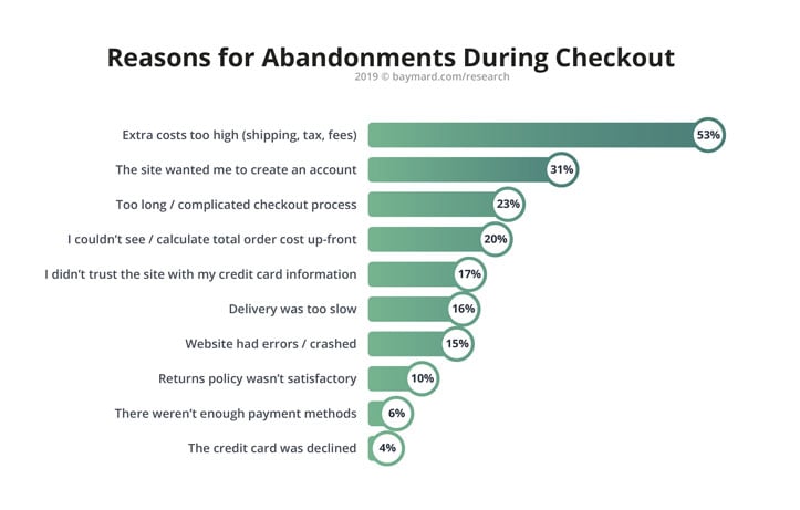 Reasons for checkout abandonment