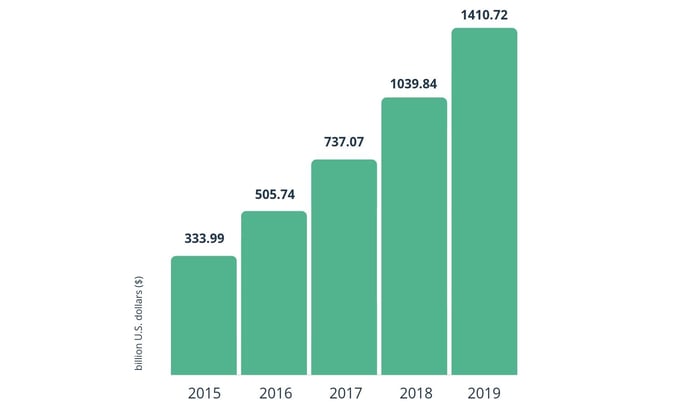 China m-commerce sales