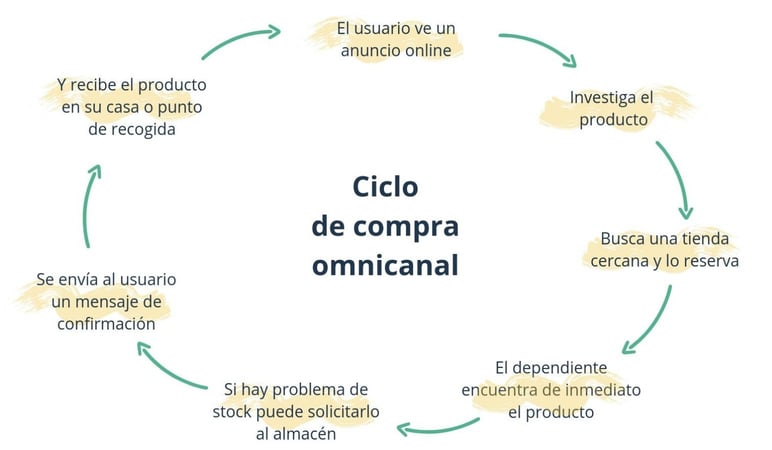 Ventajas de la compra omnicanal