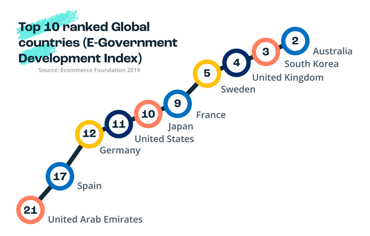 Top global countries ecommerce