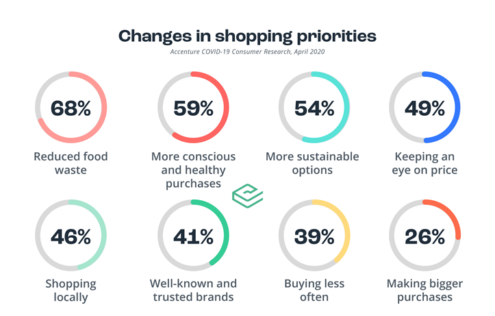 covid-shopping-priorities-graphic