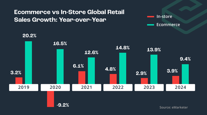 Ecommerce growth 2022