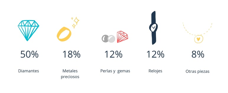 Productos de joyería más demandados en e-commerce