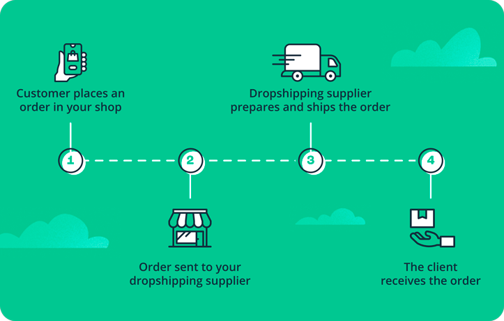 How is the dropshipping process