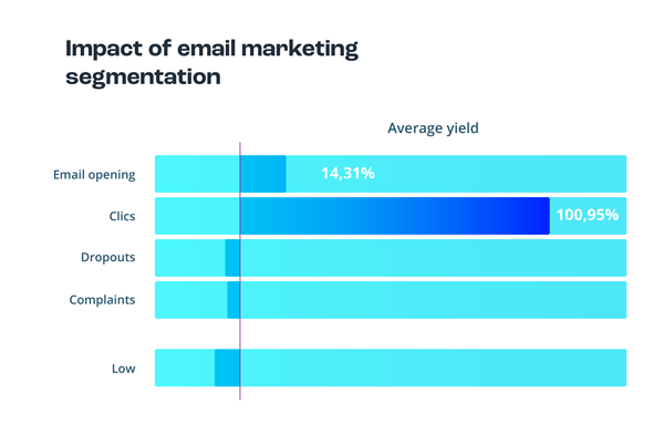 Impact of email marketing segmentation