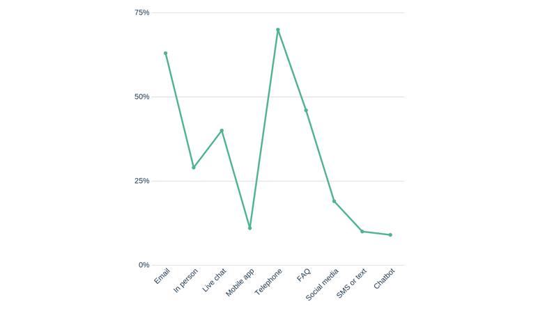 global-average-use-customer-channels-microsoft