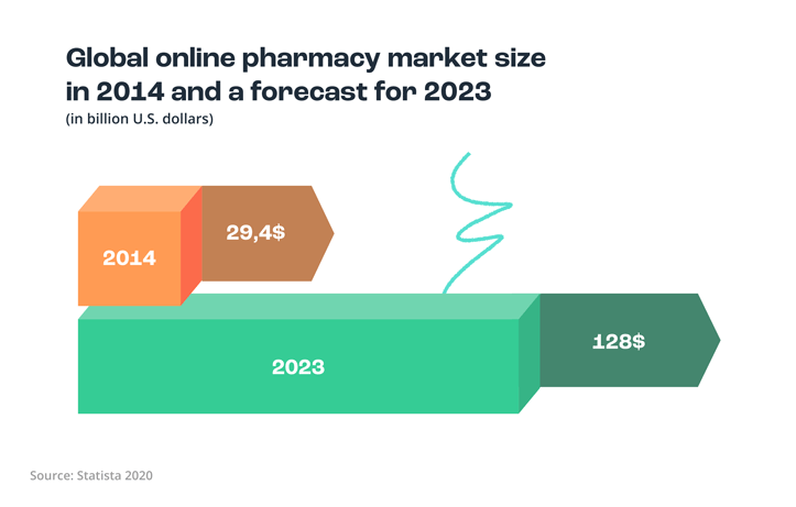 Digital Transformation In The Pharmaceutical Industry | Sales Layer