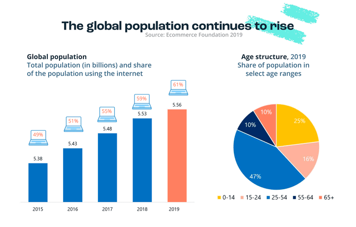 Global population using internet