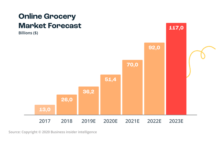 Online grocery market