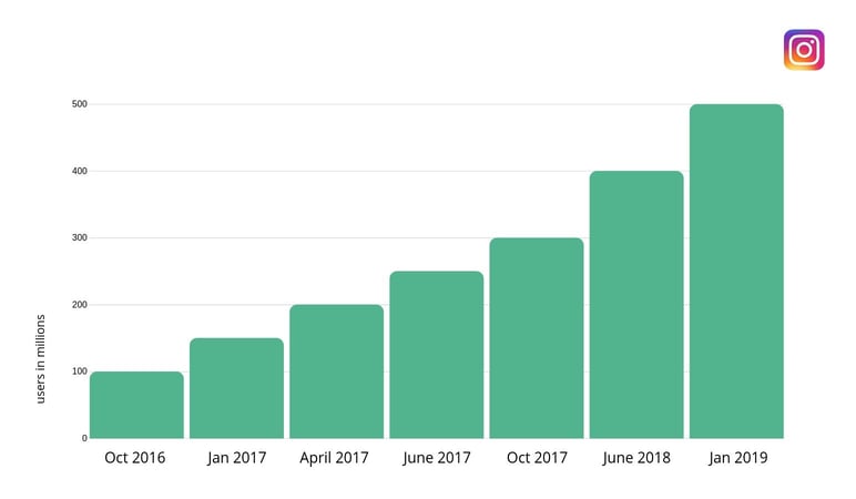 Instagram stories usage evolution by year