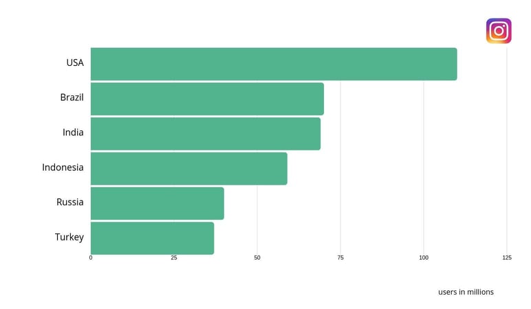 Instagram users by country