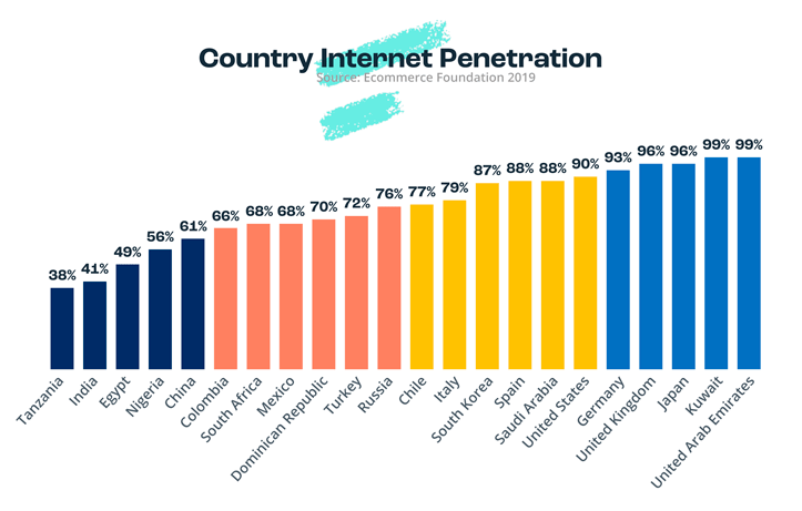 Country internet penetration
