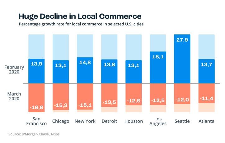 Local commerce trends United States