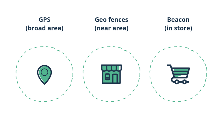 Three types of geolocation technologies