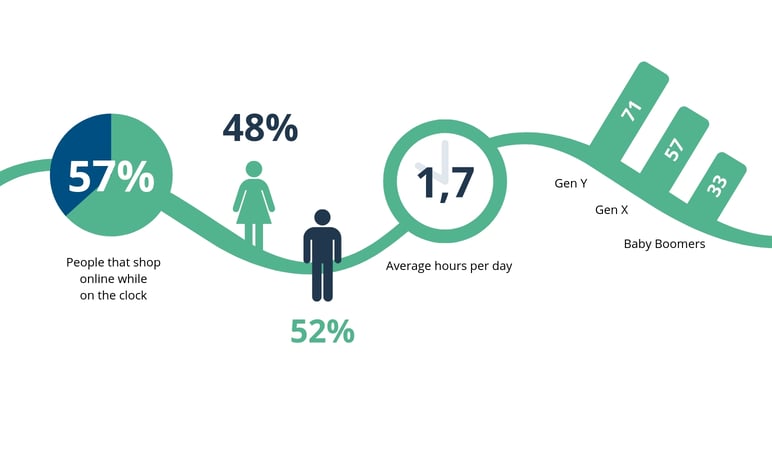 Online shopping habits from the office