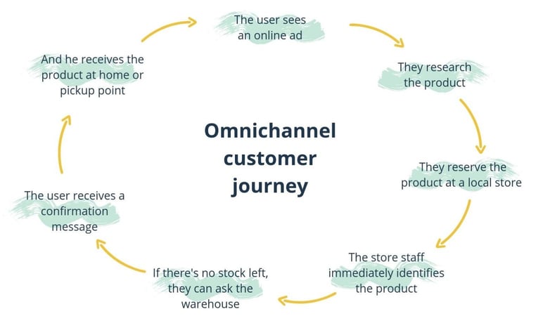 omnichannel-customer-journey