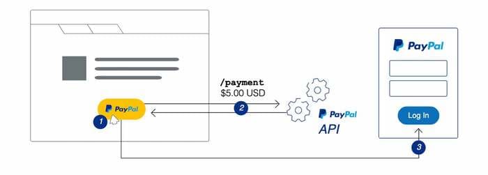 PayPal checkout para ecommerce