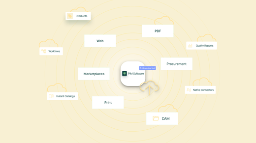 Centralized PIM architecture powered by agentic AI connecting multi-channel distribution, native connectors, and quality reports.