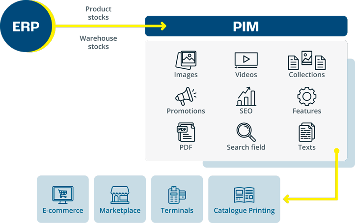 PIM versus ERP